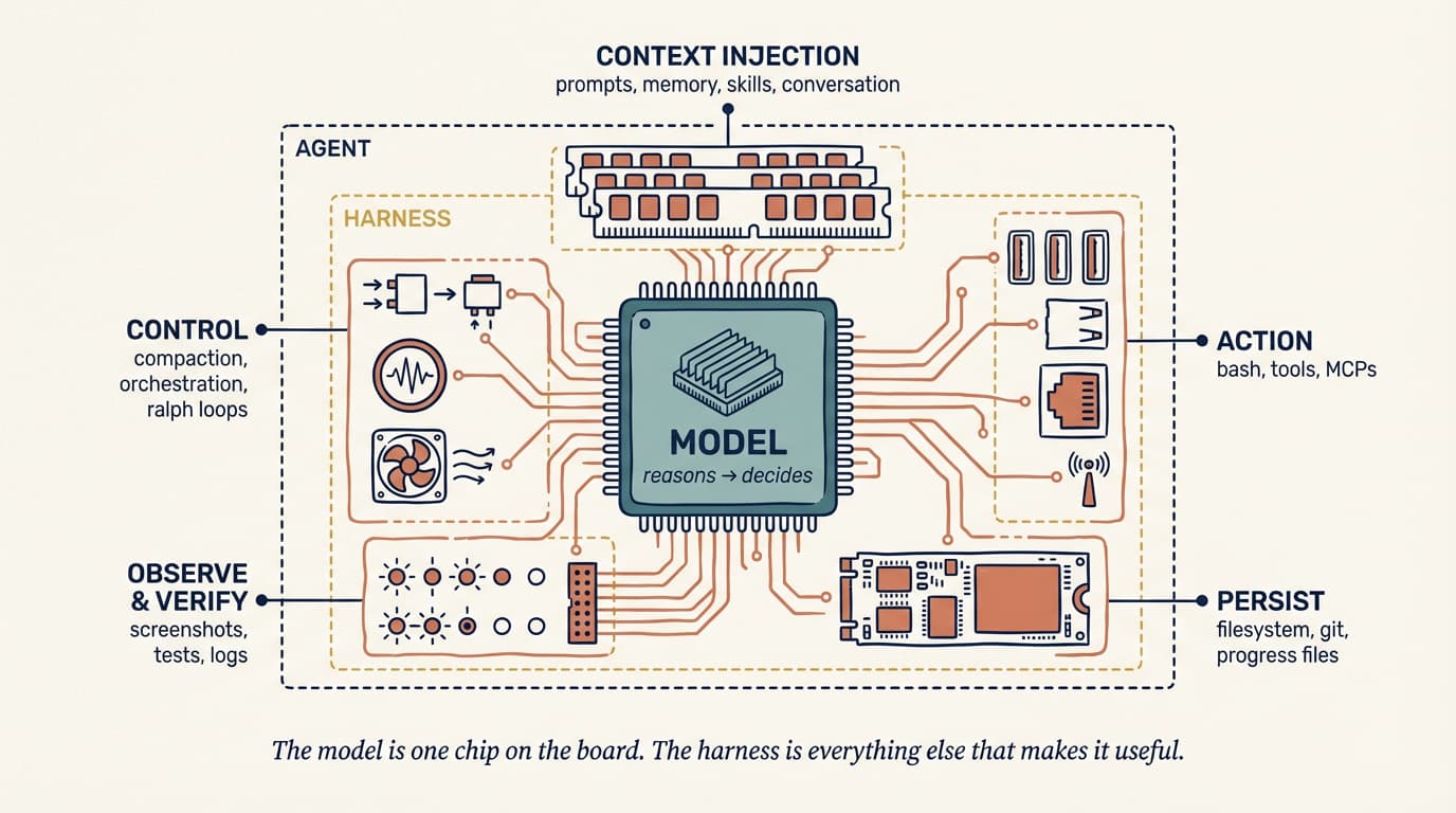 Anatomy of an agent harness