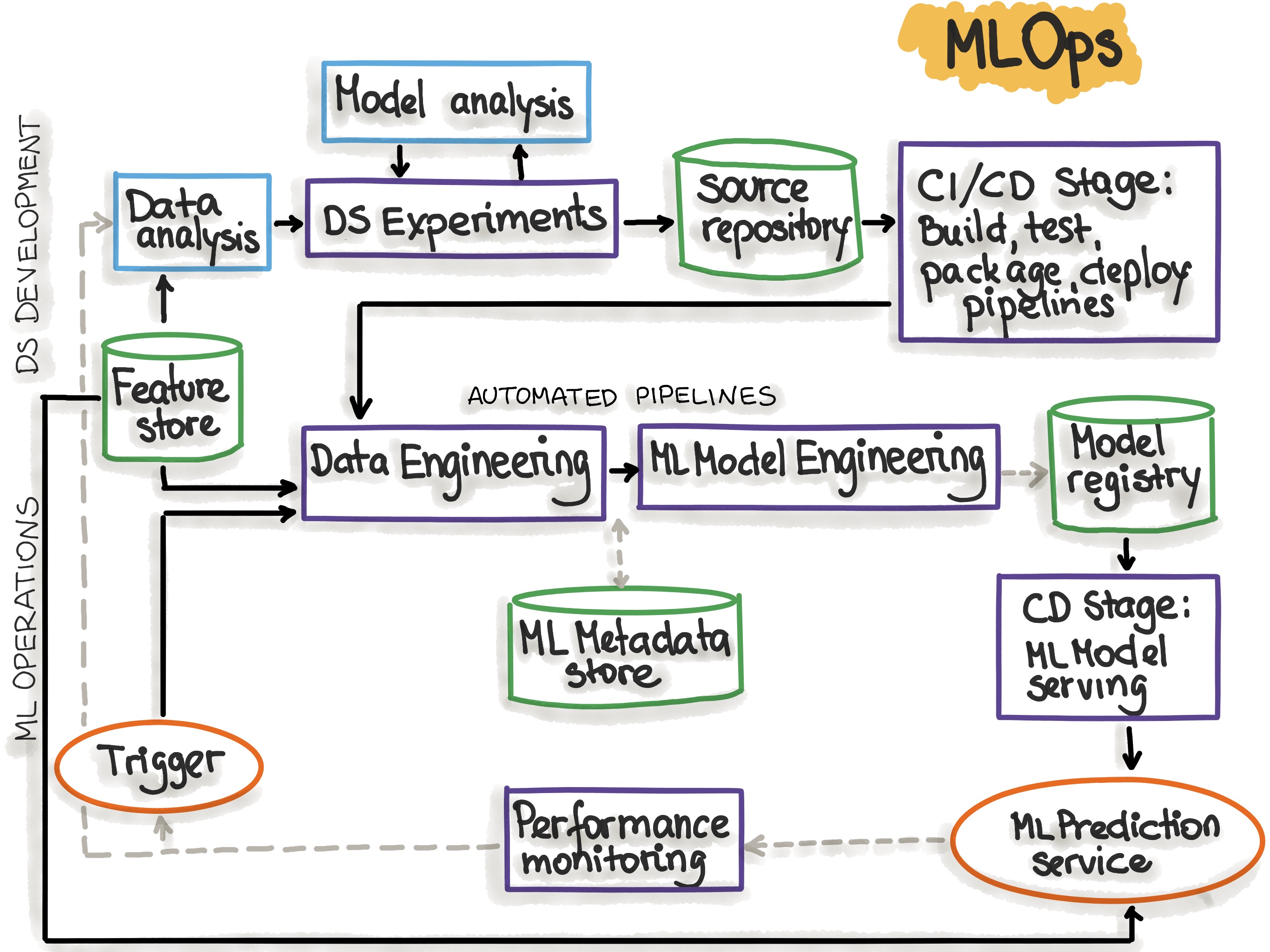 MLOps phases