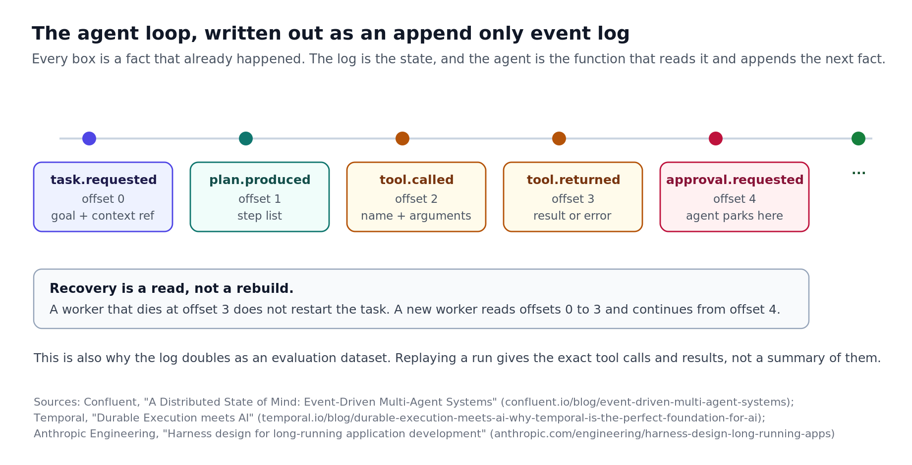 Event loop