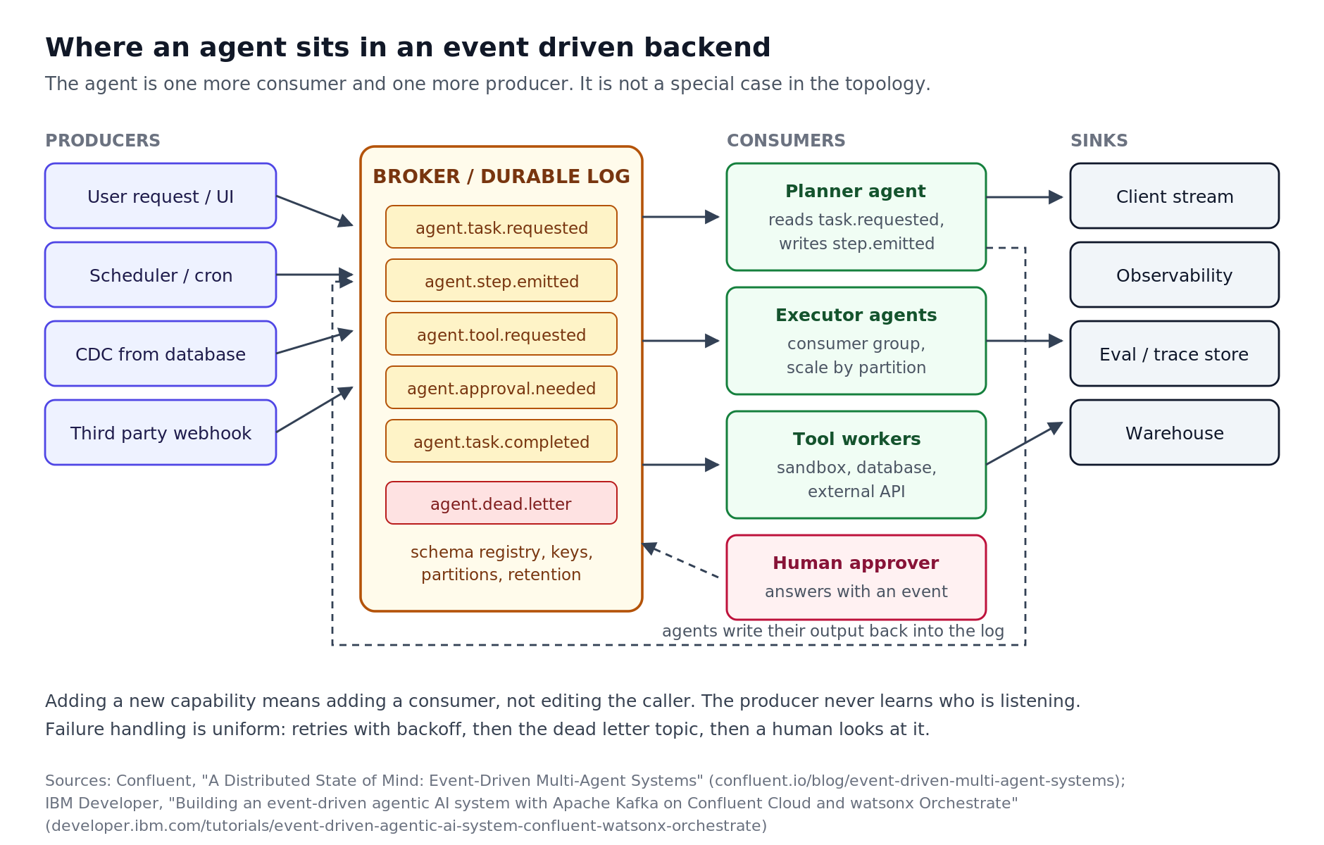 Event driven agent design